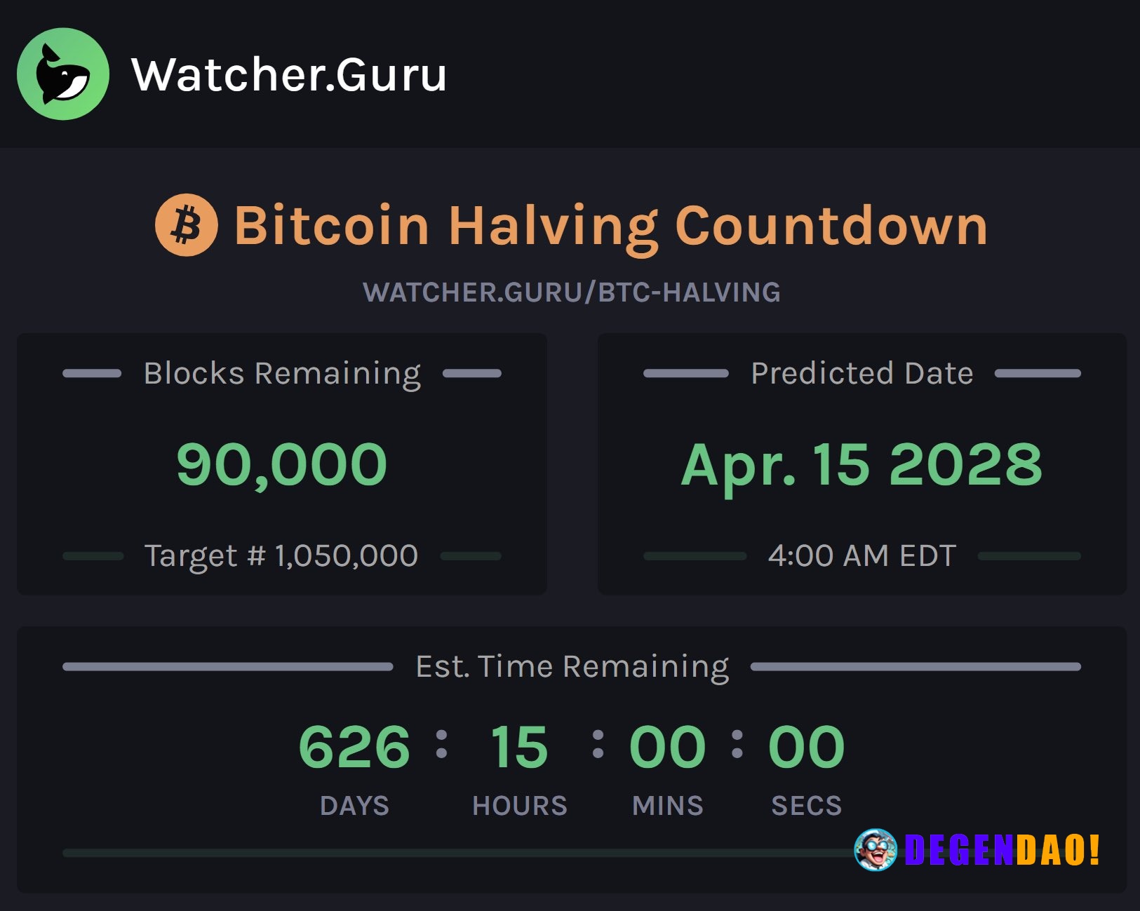 JUST IN: 90,000 blocks remain until the next Bitcoin Halving. _ 〽️ Crypto Pulse 👉 @degendaoinfo