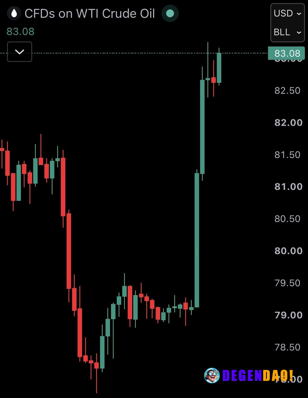 JUST IN: 🇮🇷🇺🇸 Oil prices rise 5% after Iran launches surprise attack on US base in Jordan. _ 〽️ Crypto Pulse 👉 @degendao...