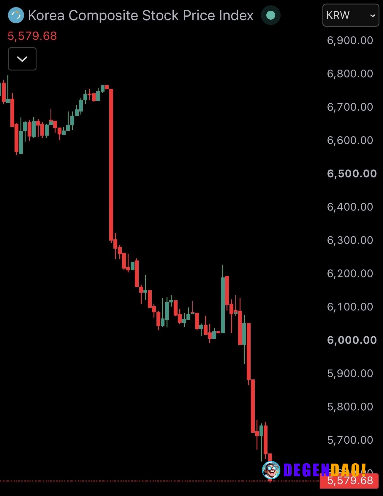 JUST IN: 🇰🇷 South Korea's KOSPI stock market crashes another 7% today. _ 〽️ Crypto Pulse 👉 @degendaoinfo