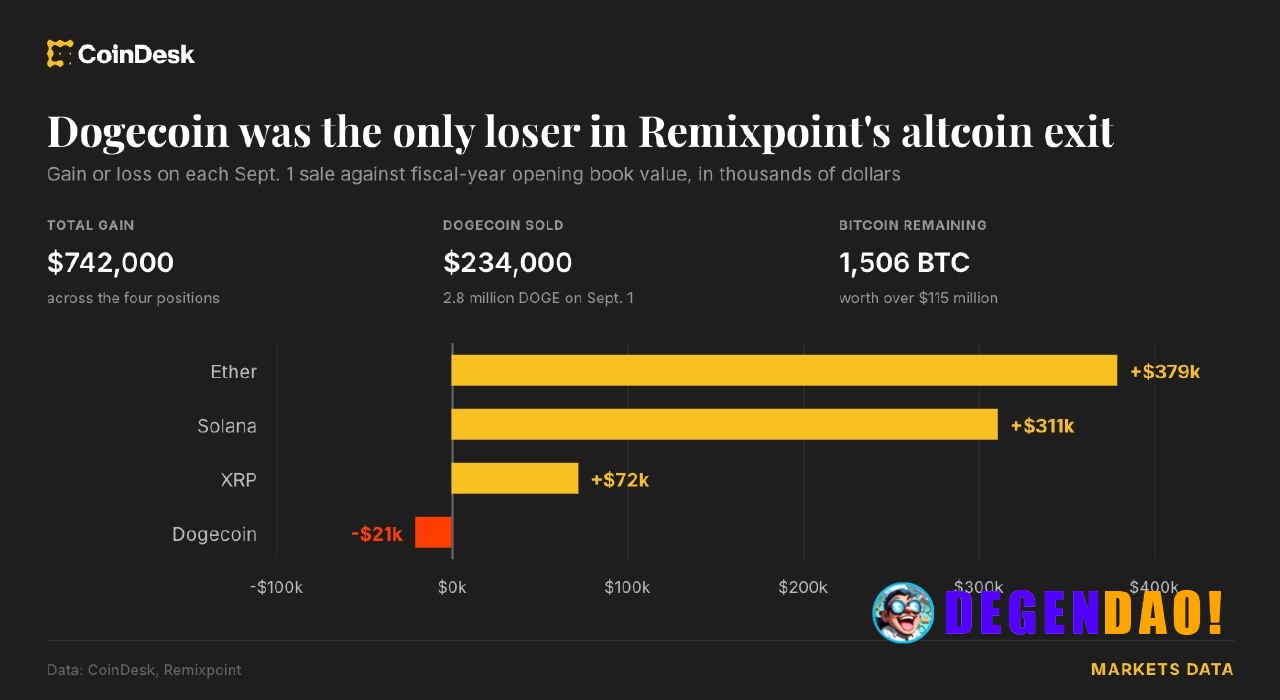 Dogecoin becomes losing bet for Japan-listed firm Remixpoint as it sells altcoins for bitcoin Remixpoint booked gains on...