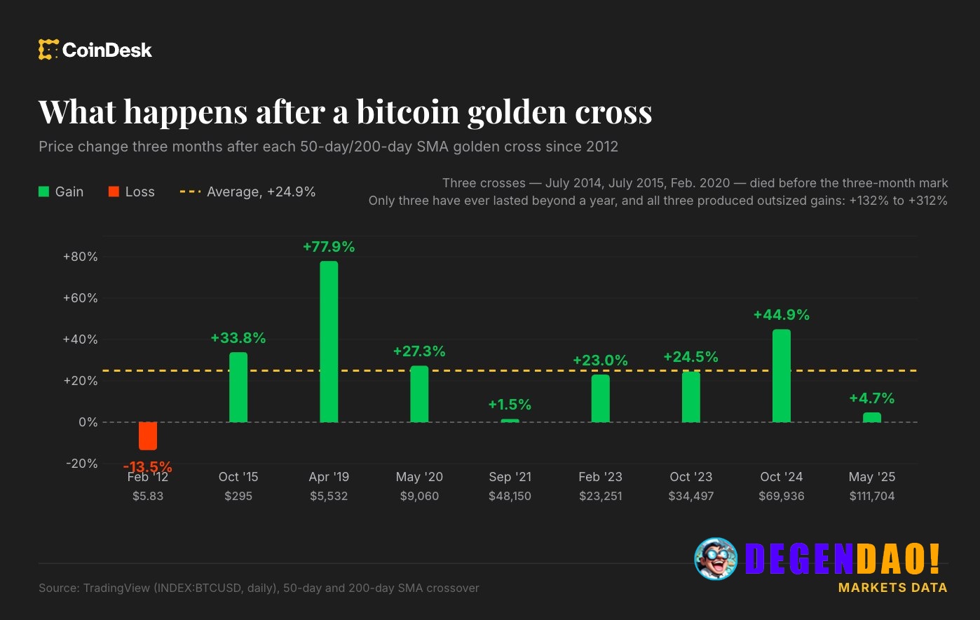 Bitcoin’s fabled golden cross is coming. And USDT may be the real signal this time BTC is nearing a bullish golden cross...
